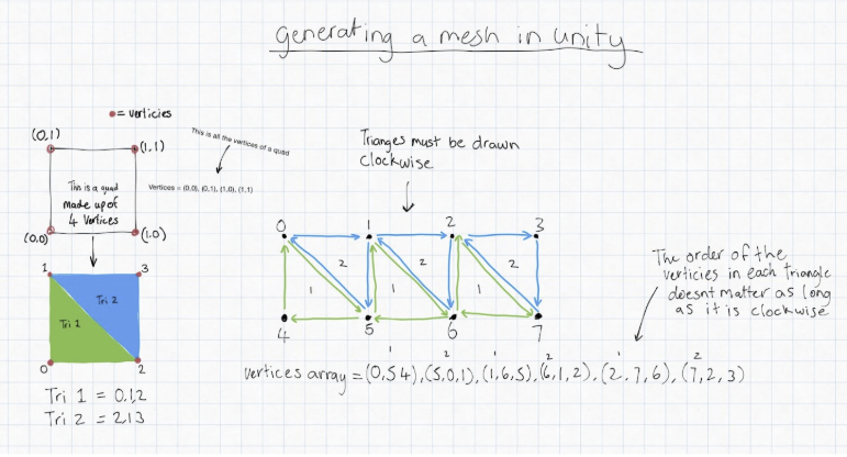 Mesh generation diagram showing quad vertices and clockwise triangle winding